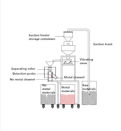Industrial metal separator with automatic suction and vibratory feeding system for plastic recycling