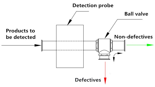 Detailed view of the clamp connection and food-grade teflon lining